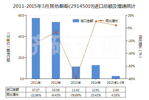 2011-2015年3月其他酮酚(29145019)進口總額及增速統計